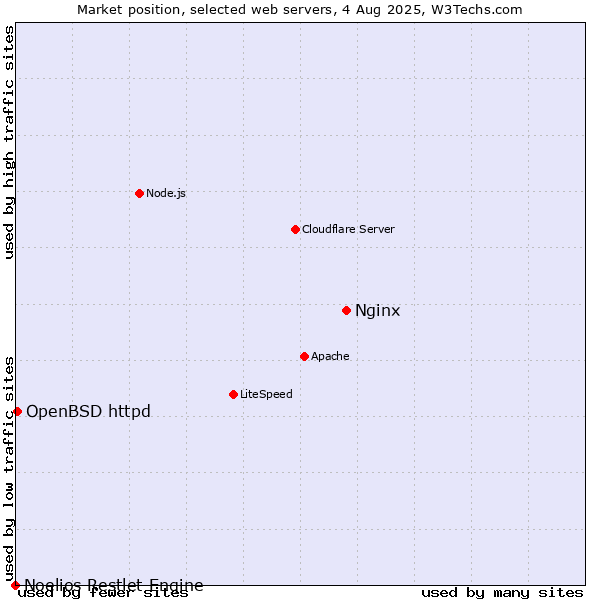 Market position of Nginx vs. OpenBSD httpd vs. Noelios Restlet Engine