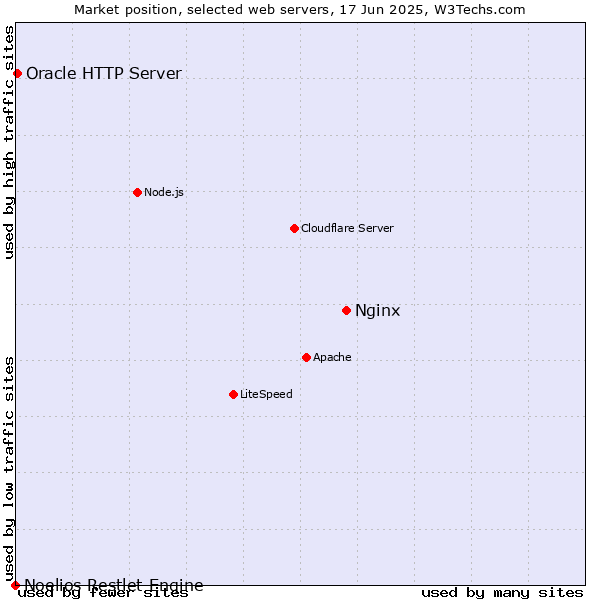 Market position of Nginx vs. Oracle HTTP Server vs. Noelios Restlet Engine