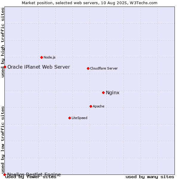 Market position of Nginx vs. Oracle iPlanet Web Server vs. Noelios Restlet Engine