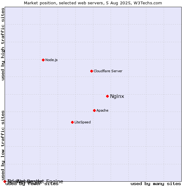 Market position of Nginx vs. Noelios Restlet Engine vs. Tcl-Webserver