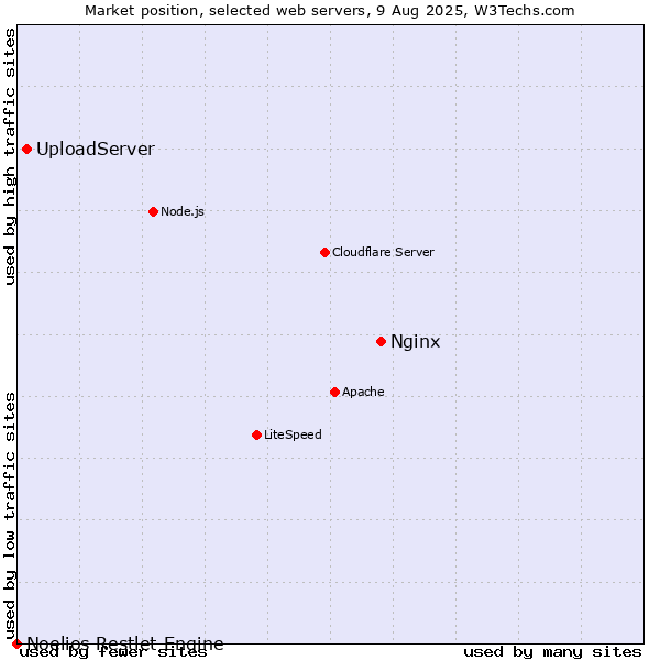 Market position of Nginx vs. UploadServer vs. Noelios Restlet Engine