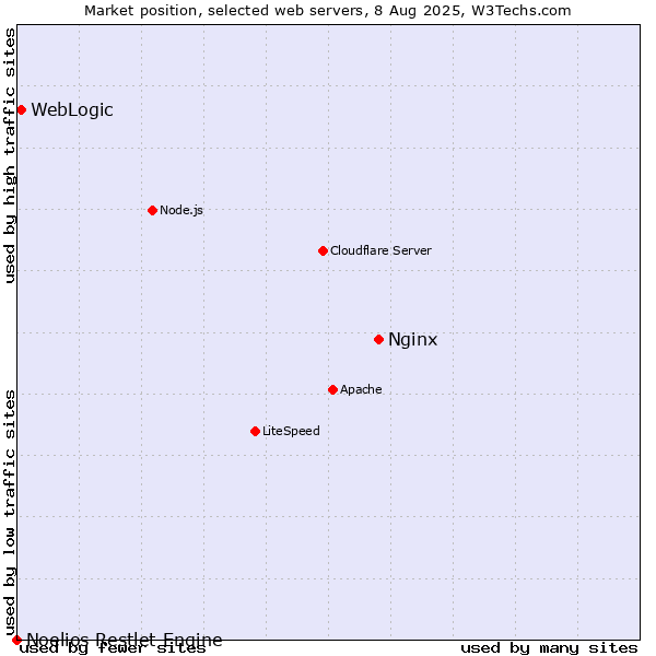 Market position of Nginx vs. WebLogic vs. Noelios Restlet Engine