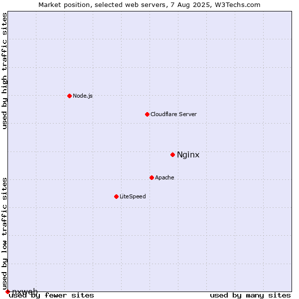 Market position of Nginx vs. nxweb
