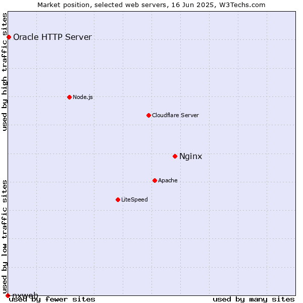 Market position of Nginx vs. Oracle HTTP Server vs. nxweb