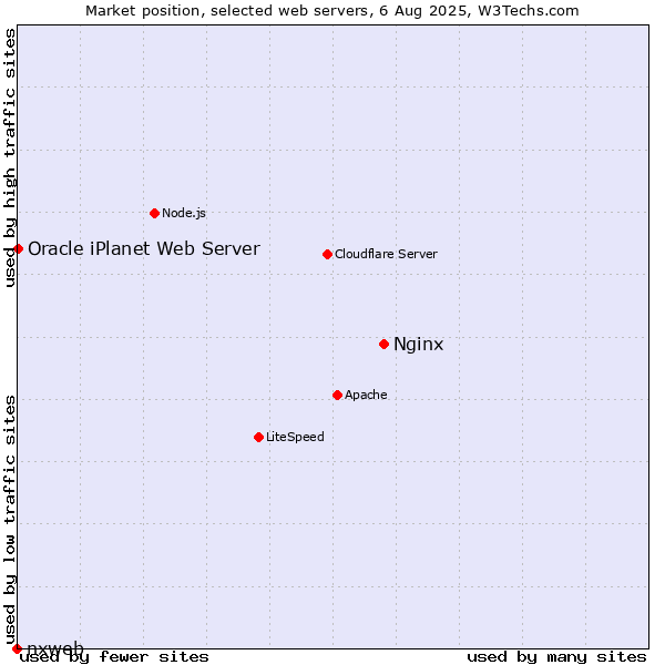 Market position of Nginx vs. Oracle iPlanet Web Server vs. nxweb