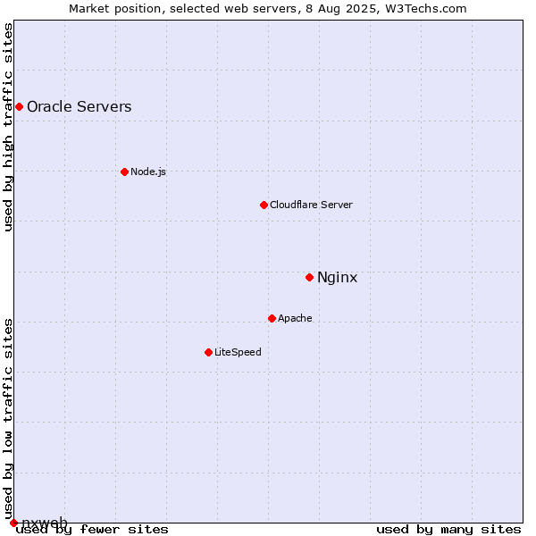 Market position of Nginx vs. Oracle Servers vs. nxweb