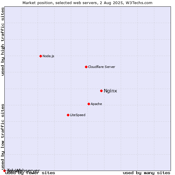 Market position of Nginx vs. nxweb vs. Tcl-Webserver