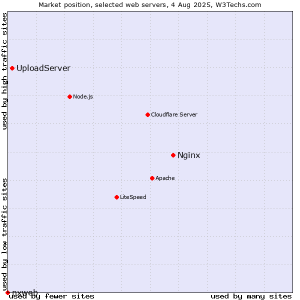 Market position of Nginx vs. UploadServer vs. nxweb