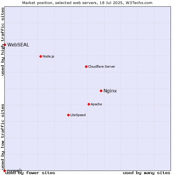 Market position of Nginx vs. WebSEAL vs. nxweb