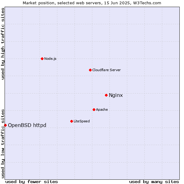 Market position of Nginx vs. OpenBSD httpd