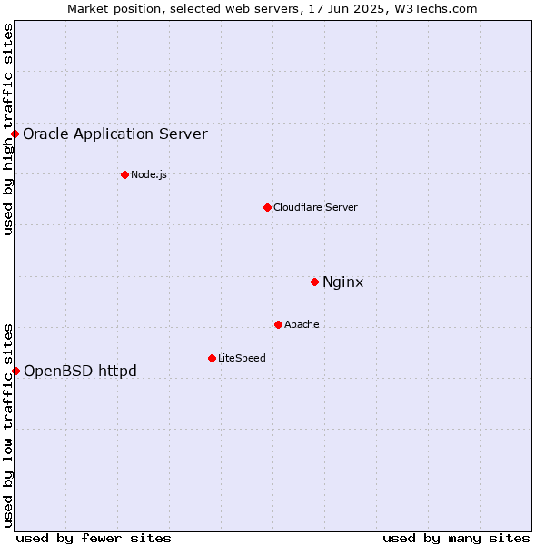 Market position of Nginx vs. OpenBSD httpd vs. Oracle Application Server