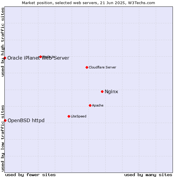 Market position of Nginx vs. OpenBSD httpd vs. Oracle iPlanet Web Server