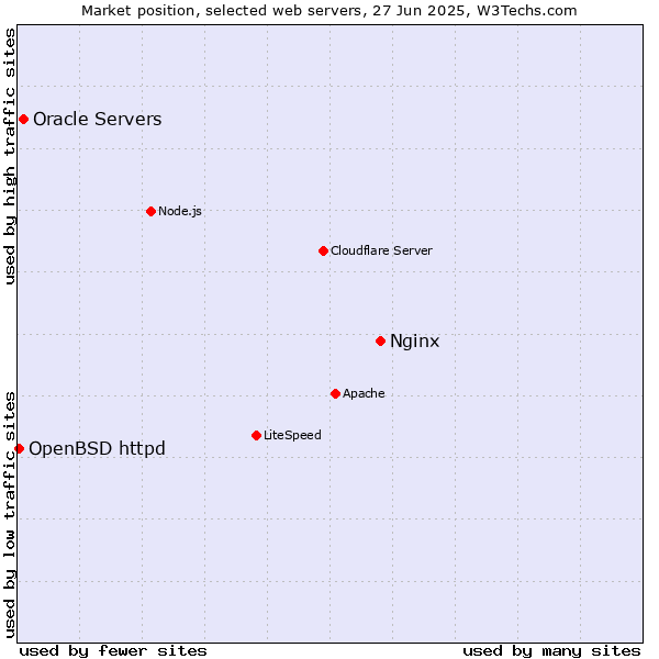 Market position of Nginx vs. Oracle Servers vs. OpenBSD httpd