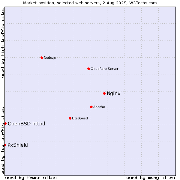 Market position of Nginx vs. OpenBSD httpd vs. PxShield