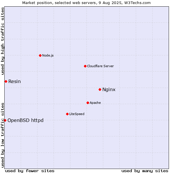 Market position of Nginx vs. Resin vs. OpenBSD httpd