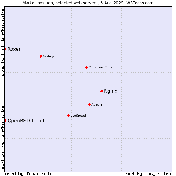 Market position of Nginx vs. OpenBSD httpd vs. Roxen