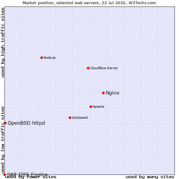 Market position of Nginx vs. OpenBSD httpd vs. SAP J2EE Engine