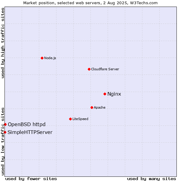 Market position of Nginx vs. OpenBSD httpd vs. SimpleHTTPServer