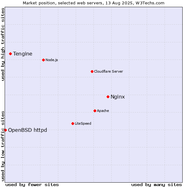 Market position of Nginx vs. Tengine vs. OpenBSD httpd
