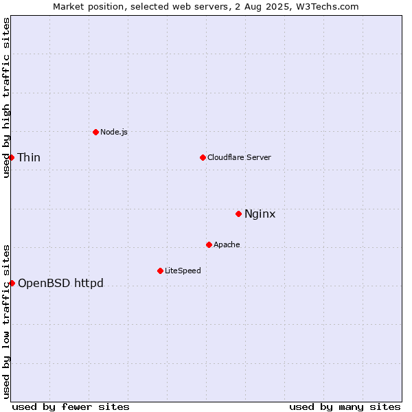Market position of Nginx vs. OpenBSD httpd vs. Thin