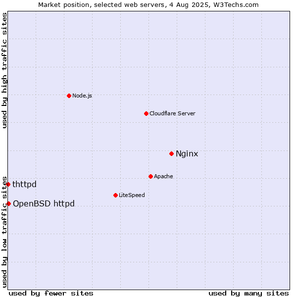 Market position of Nginx vs. OpenBSD httpd vs. thttpd