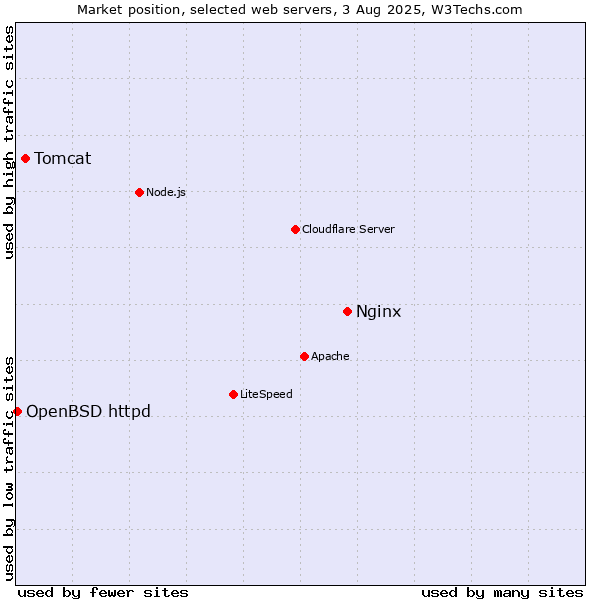 Market position of Nginx vs. Tomcat vs. OpenBSD httpd