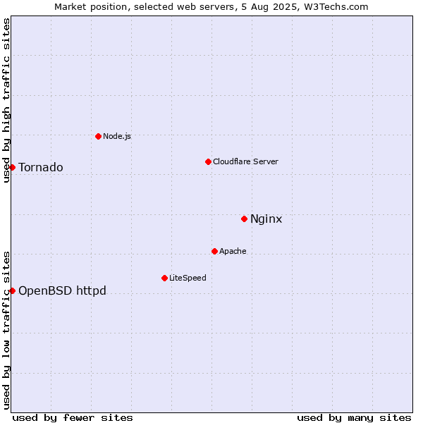 Market position of Nginx vs. OpenBSD httpd vs. Tornado