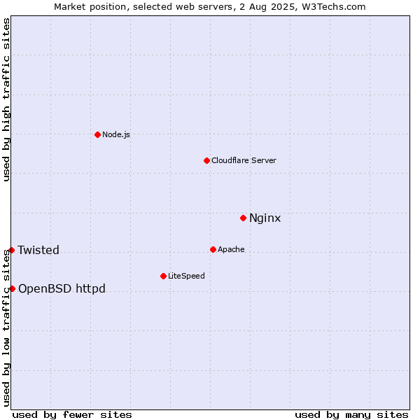 Market position of Nginx vs. OpenBSD httpd vs. Twisted