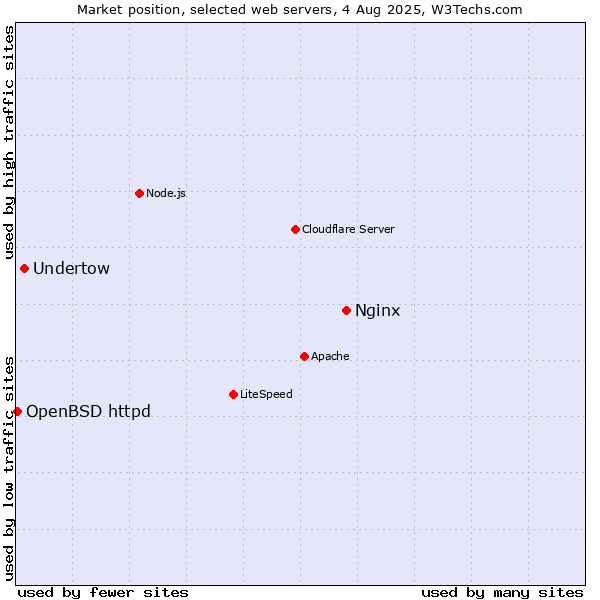 Market position of Nginx vs. Undertow vs. OpenBSD httpd
