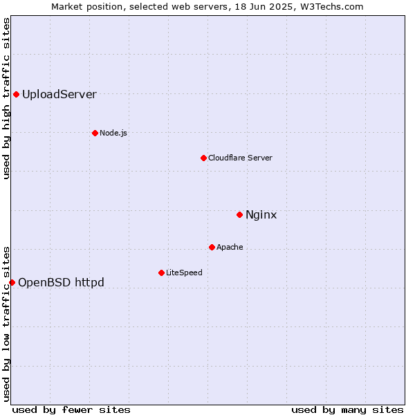 Market position of Nginx vs. UploadServer vs. OpenBSD httpd