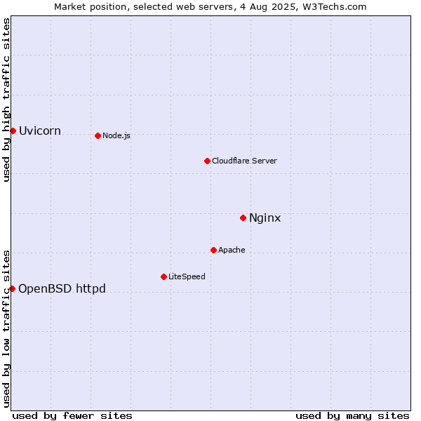 Market position of Nginx vs. Uvicorn vs. OpenBSD httpd