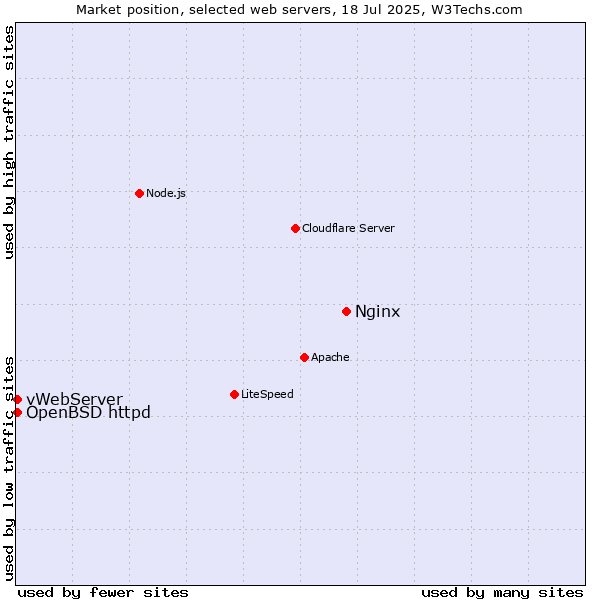 Market position of Nginx vs. OpenBSD httpd vs. vWebServer