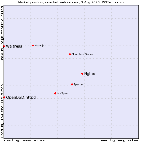 Market position of Nginx vs. OpenBSD httpd vs. Waitress