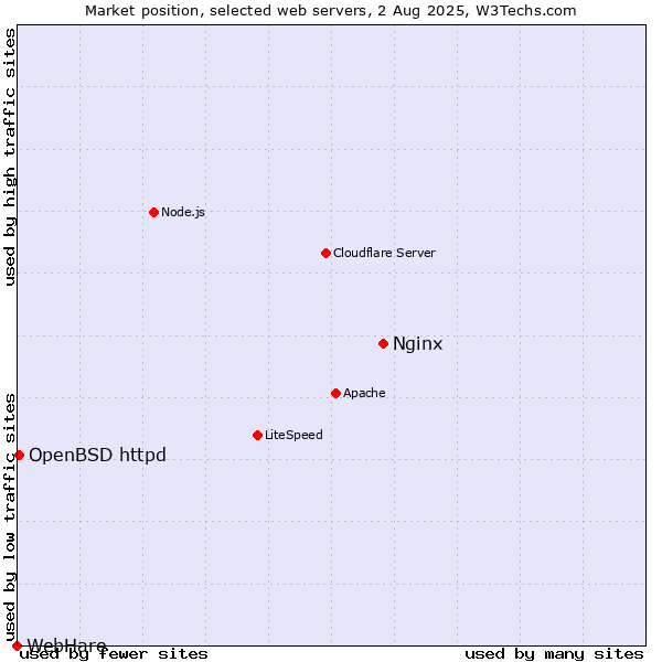 Market position of Nginx vs. OpenBSD httpd vs. WebHare