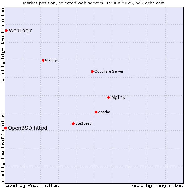 Market position of Nginx vs. WebLogic vs. OpenBSD httpd