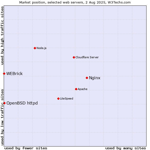Market position of Nginx vs. OpenBSD httpd vs. WEBrick
