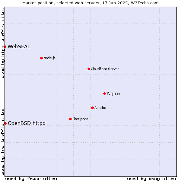 Market position of Nginx vs. OpenBSD httpd vs. WebSEAL