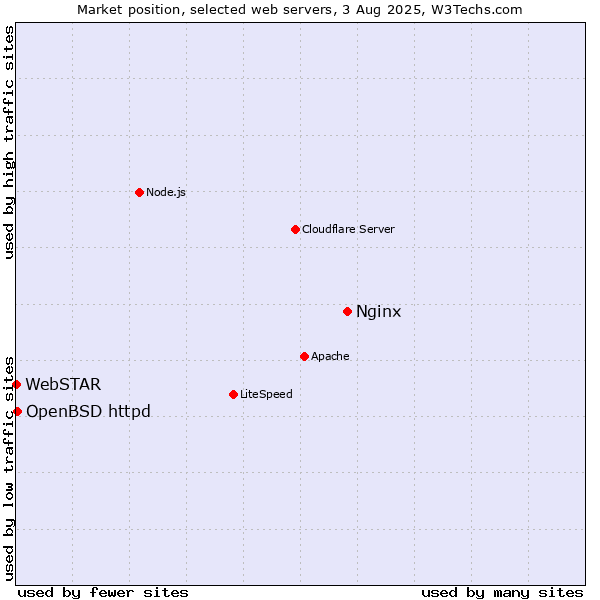 Market position of Nginx vs. OpenBSD httpd vs. WebSTAR