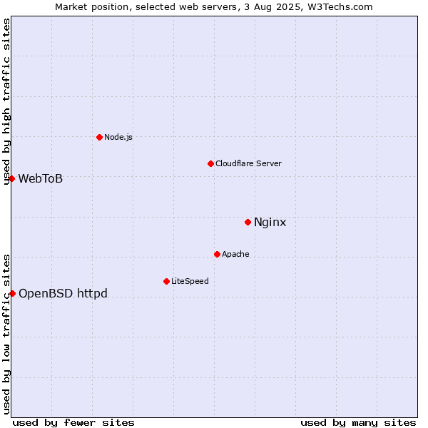 Market position of Nginx vs. OpenBSD httpd vs. WebToB