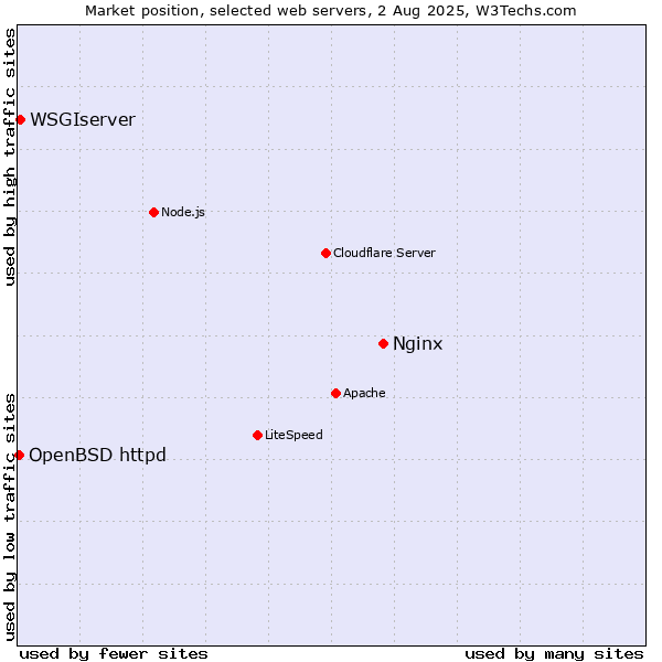 Market position of Nginx vs. WSGIserver vs. OpenBSD httpd