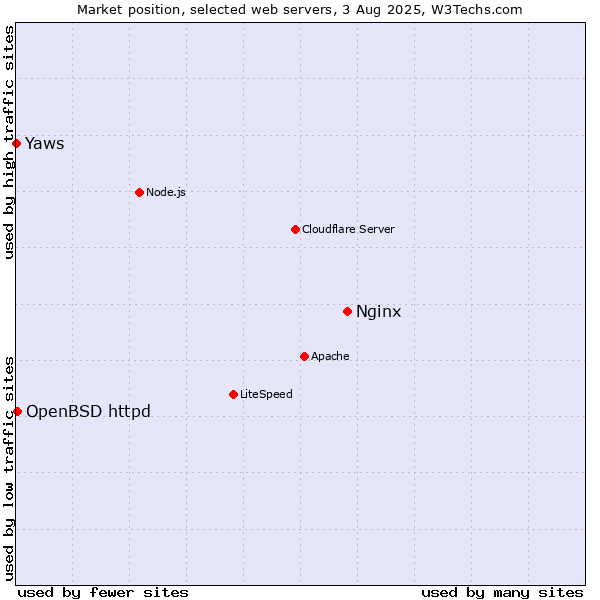 Market position of Nginx vs. OpenBSD httpd vs. Yaws
