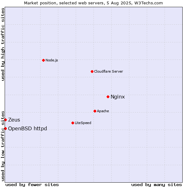 Market position of Nginx vs. OpenBSD httpd vs. Zeus