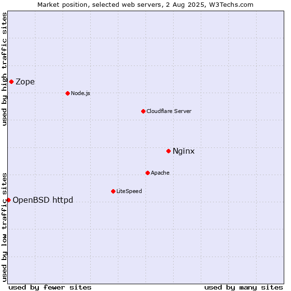 Market position of Nginx vs. Zope vs. OpenBSD httpd