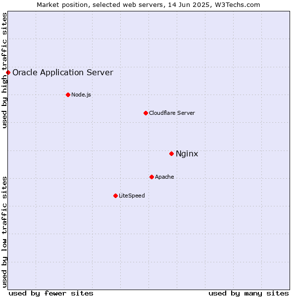 Market position of Nginx vs. Oracle Application Server