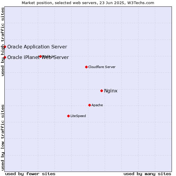 Market position of Nginx vs. Oracle Application Server vs. Oracle iPlanet Web Server