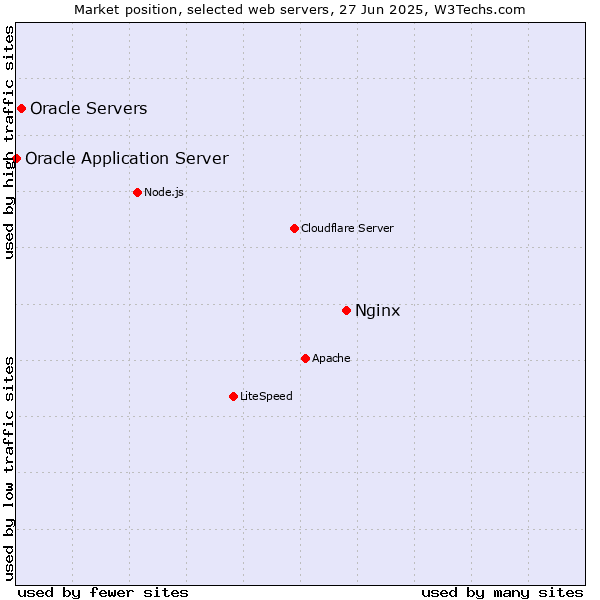 Market position of Nginx vs. Oracle Servers vs. Oracle Application Server