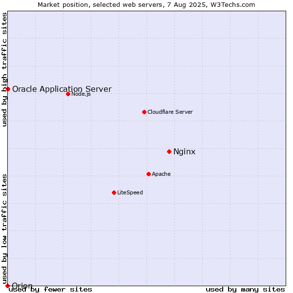 Market position of Nginx vs. Oracle Application Server vs. Orion