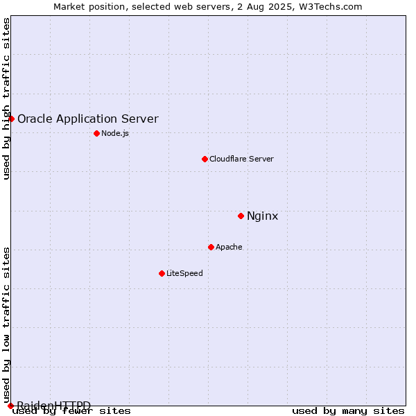 Market position of Nginx vs. Oracle Application Server vs. RaidenHTTPD