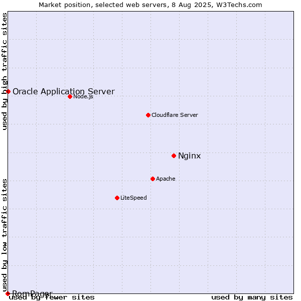 Market position of Nginx vs. Oracle Application Server vs. RomPager