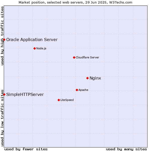 Market position of Nginx vs. Oracle Application Server vs. SimpleHTTPServer